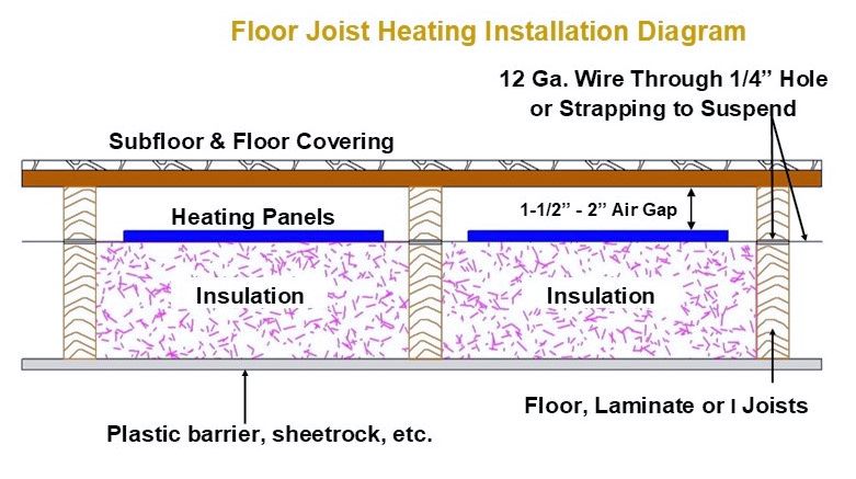 Cutaway diagram of floor joist heating: subfloor and floor covering on top, heating panels with an air gap, then insulation between the joists