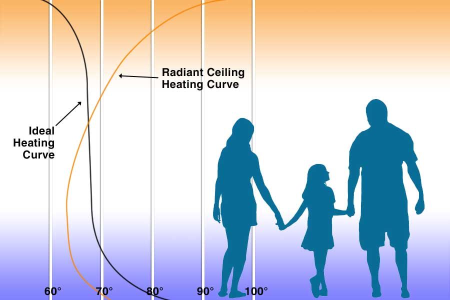 Chart comparing the ideal heating curve with the radiant ceiling heating curve from floor to ceiling