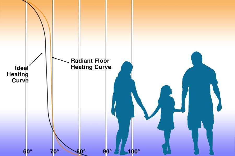 Chart comparing the ideal heating curve with the radiant floor heating curve from floor to ceiling