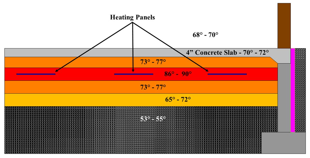 Cross-section showing heating panels under a 4 inch concrete slab, with temperatures falling from about 90 degrees at the panels to 53 to 55 degrees in the ground