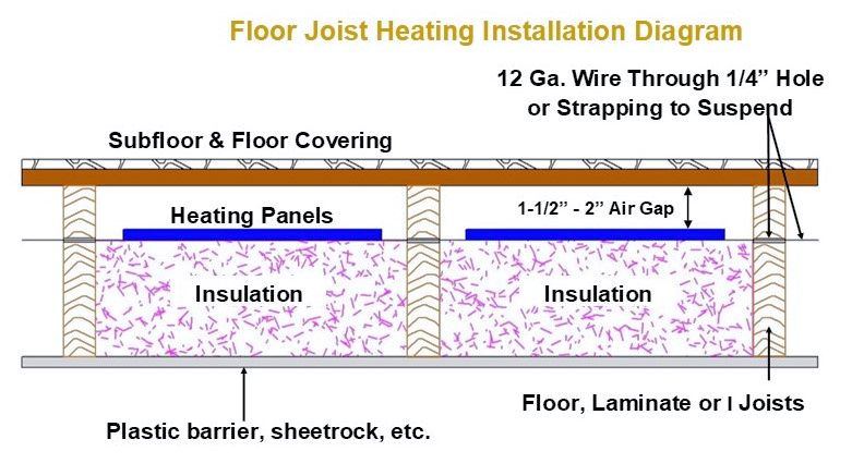 Diagram of floor joist heating: panels hung 1½ to 2 inches below the subfloor, with insulation underneath